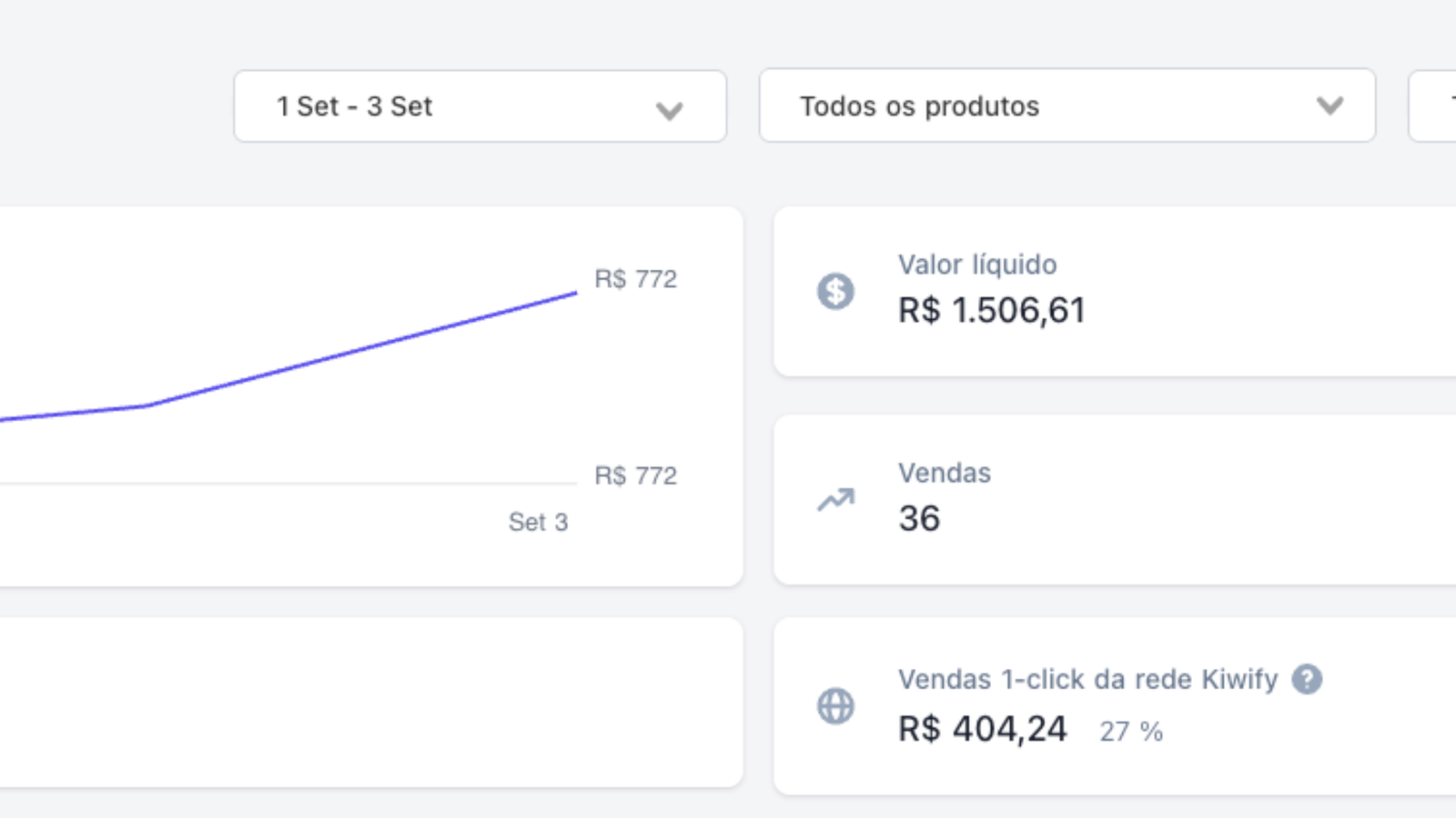 Print do dashboard Kiwify mostrando 36 vendas e R$1.506,61 líquidos em um recorte de 3 dias